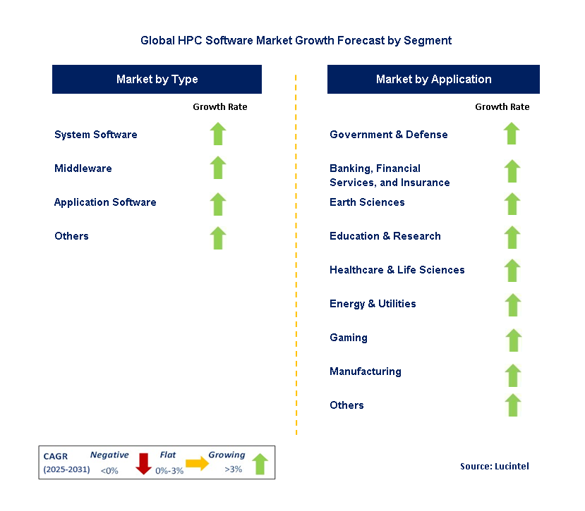 HPC Software Market by Segment